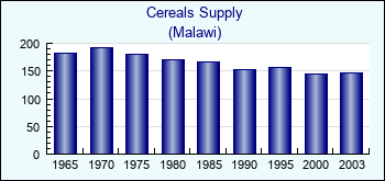 Malawi. Cereals Supply
