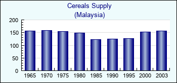 Malaysia. Cereals Supply