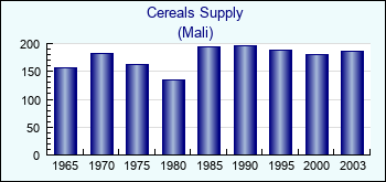 Mali. Cereals Supply