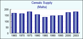 Malta. Cereals Supply