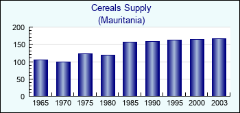 Mauritania. Cereals Supply