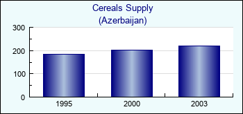 Azerbaijan. Cereals Supply