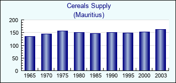 Mauritius. Cereals Supply