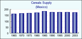Mexico. Cereals Supply