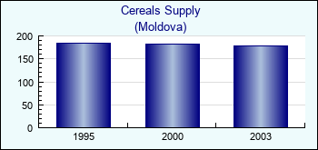 Moldova. Cereals Supply