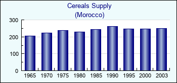 Morocco. Cereals Supply
