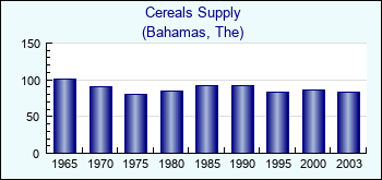 Bahamas, The. Cereals Supply