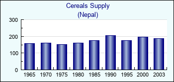 Nepal. Cereals Supply