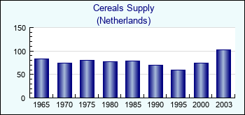 Netherlands. Cereals Supply