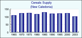 New Caledonia. Cereals Supply