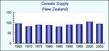 New Zealand. Cereals Supply