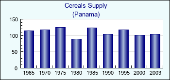 Panama. Cereals Supply