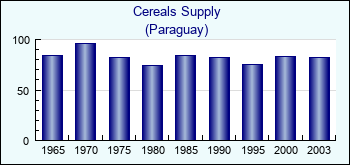 Paraguay. Cereals Supply