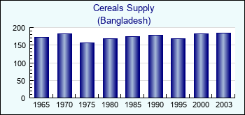 Bangladesh. Cereals Supply