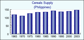 Philippines. Cereals Supply