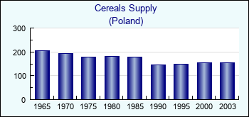 Poland. Cereals Supply