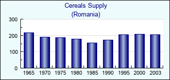 Romania. Cereals Supply