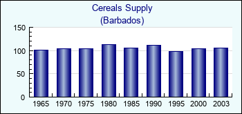 Barbados. Cereals Supply