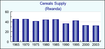 Rwanda. Cereals Supply