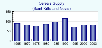 Saint Kitts and Nevis. Cereals Supply