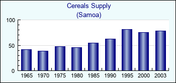 Samoa. Cereals Supply