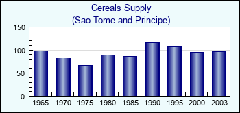 Sao Tome and Principe. Cereals Supply