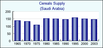 Saudi Arabia. Cereals Supply