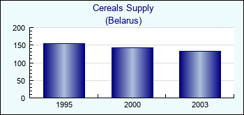 Belarus. Cereals Supply