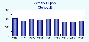 Senegal. Cereals Supply