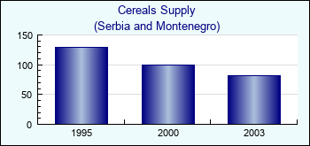 Serbia and Montenegro. Cereals Supply