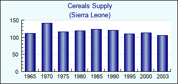 Sierra Leone. Cereals Supply
