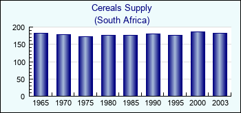 South Africa. Cereals Supply