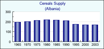 Albania. Cereals Supply