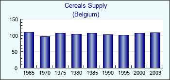 Belgium. Cereals Supply