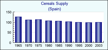 Spain. Cereals Supply