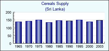 Sri Lanka. Cereals Supply