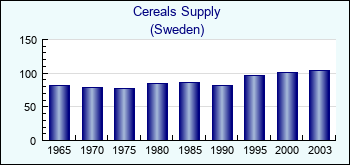 Sweden. Cereals Supply