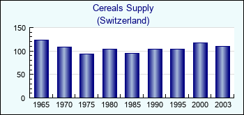 Switzerland. Cereals Supply