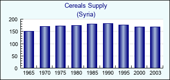 Syria. Cereals Supply
