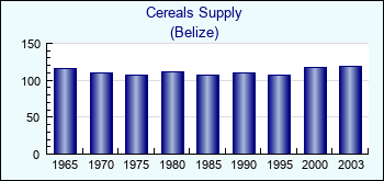 Belize. Cereals Supply