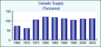 Tanzania. Cereals Supply