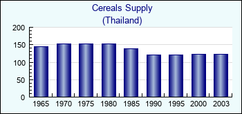 Thailand. Cereals Supply