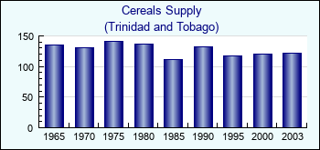 Trinidad and Tobago. Cereals Supply