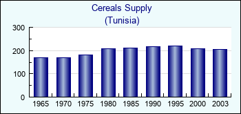 Tunisia. Cereals Supply