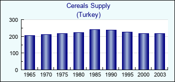 Turkey. Cereals Supply