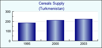 Turkmenistan. Cereals Supply