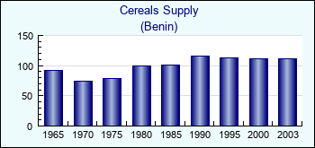 Benin. Cereals Supply
