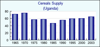 Uganda. Cereals Supply