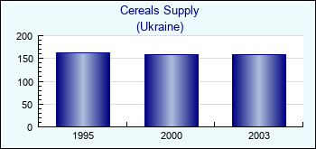 Ukraine. Cereals Supply