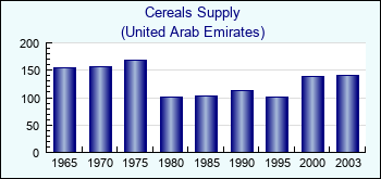 United Arab Emirates. Cereals Supply
